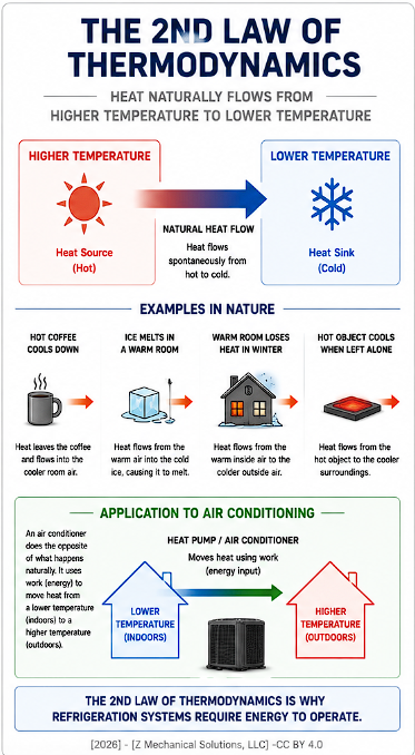 Heat naturally moves from warmer objects toward colder objects