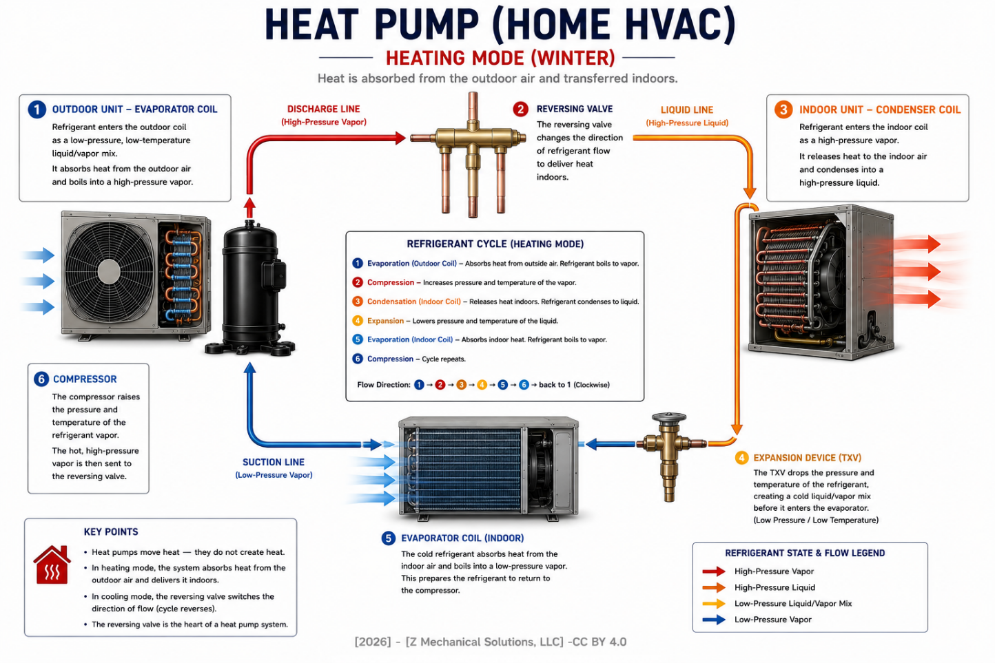 Complete vapor compression refrigeration cycle