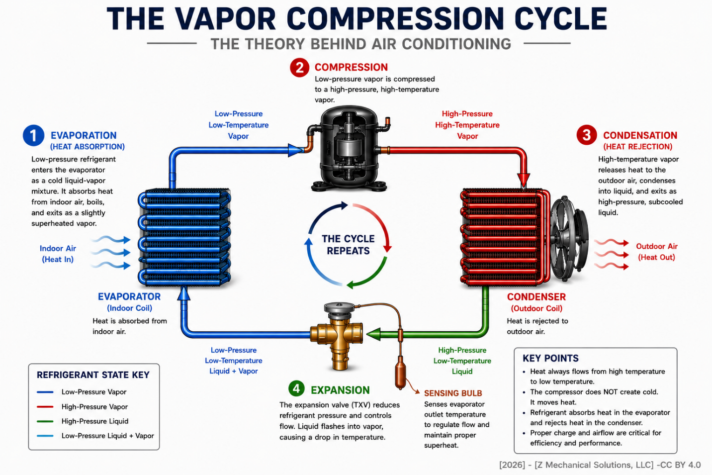 Vapor Compression Cycle – Theory Behind Air Conditioning