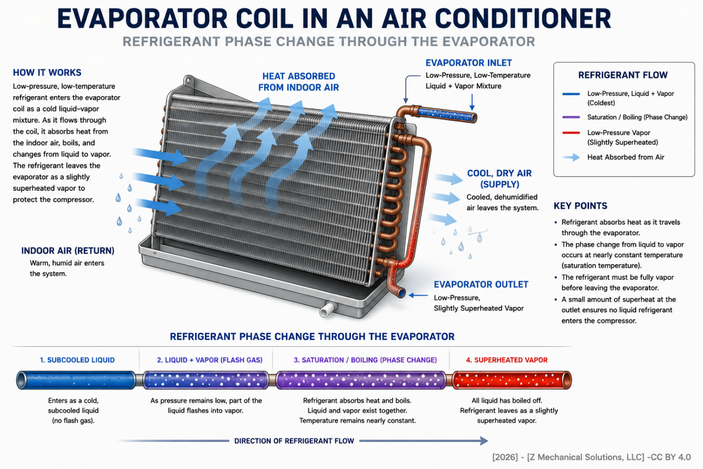Evaporation heat absorption stage of the refrigeration cycle