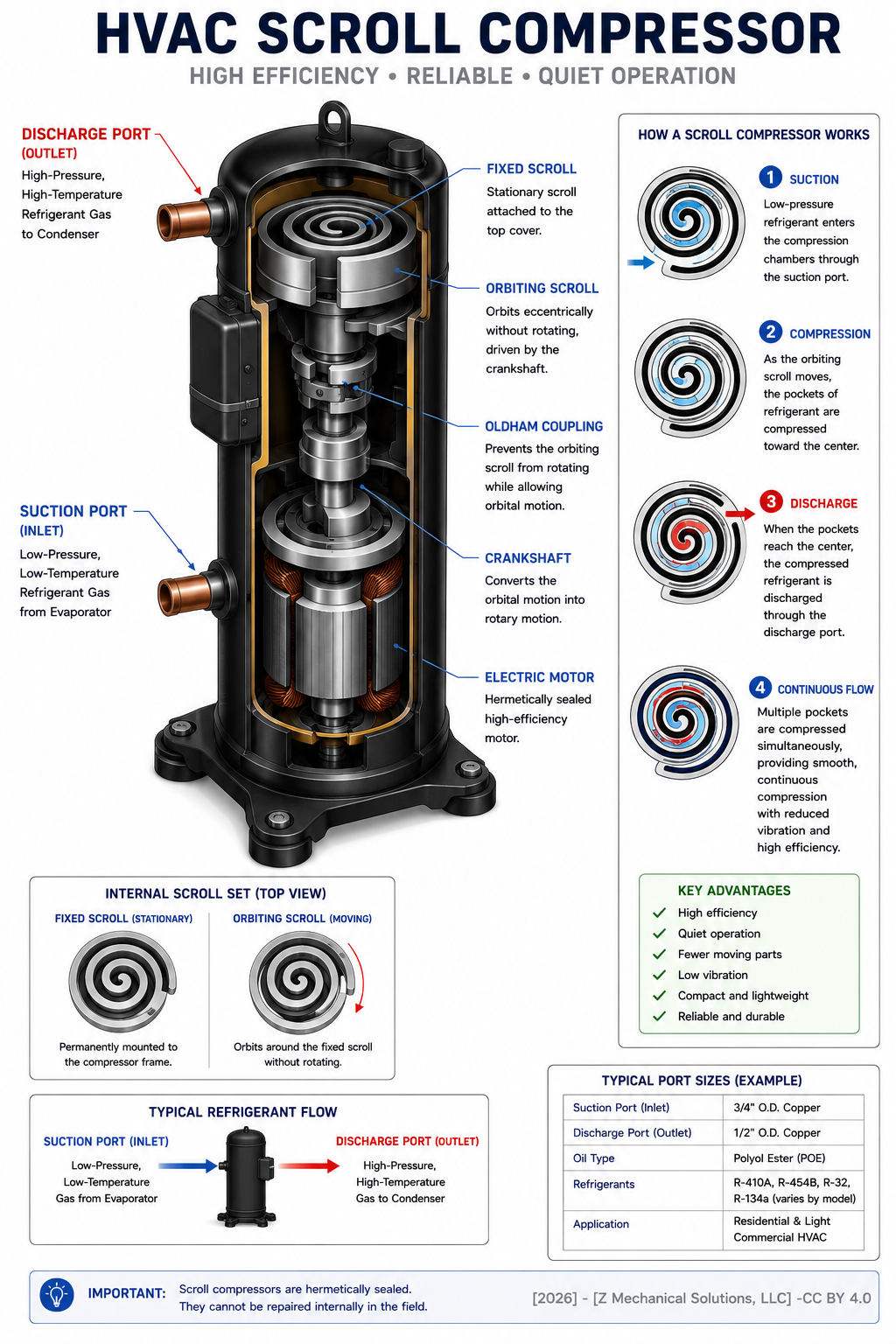Compression stage of the refrigeration cycle