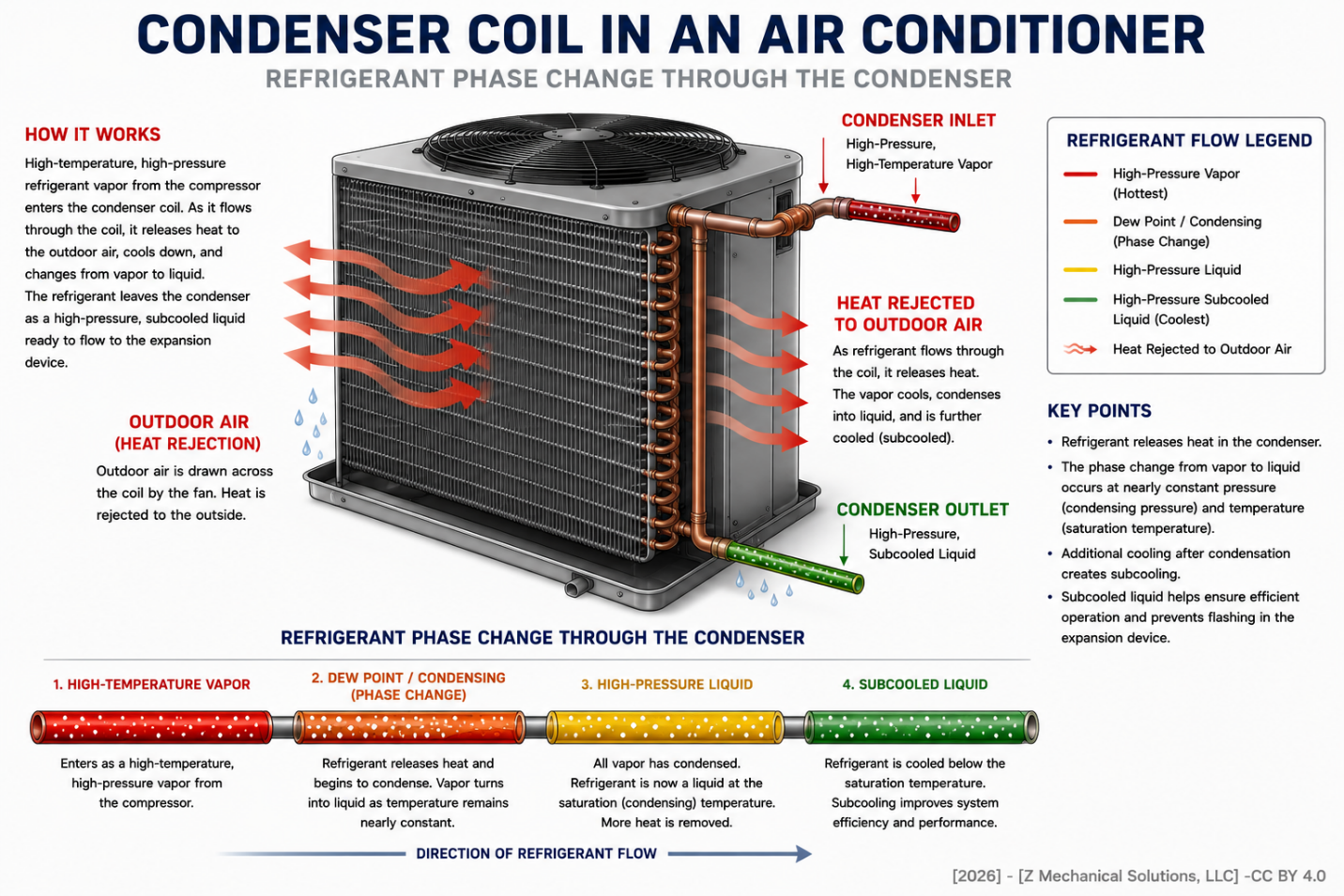 Condensation heat rejection stage of the refrigeration cycle