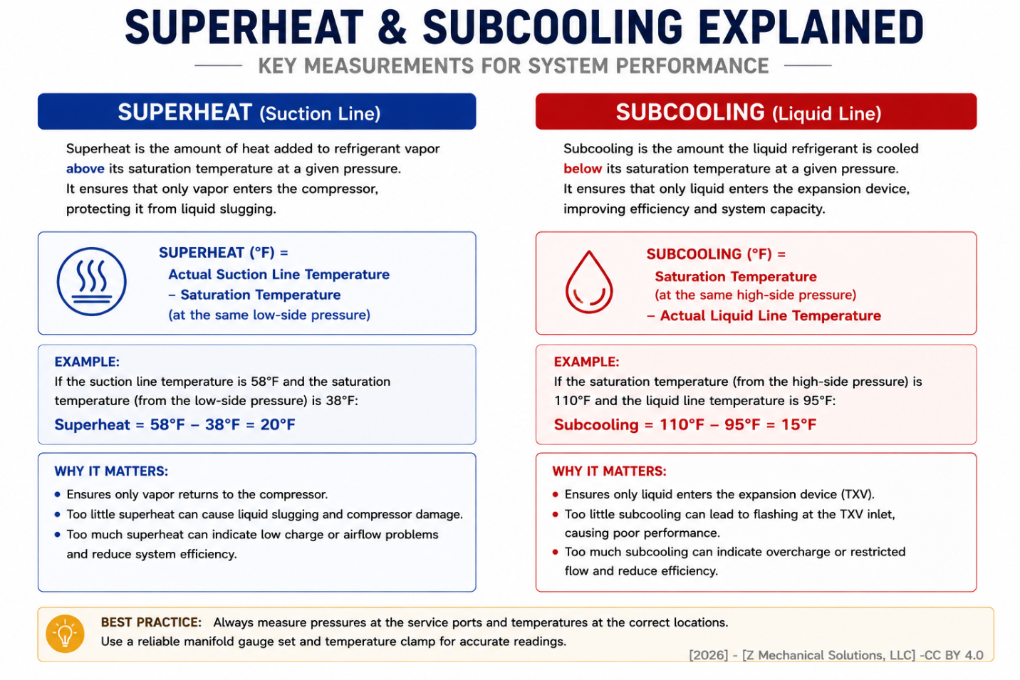 Superheat and subcooling measurement diagram