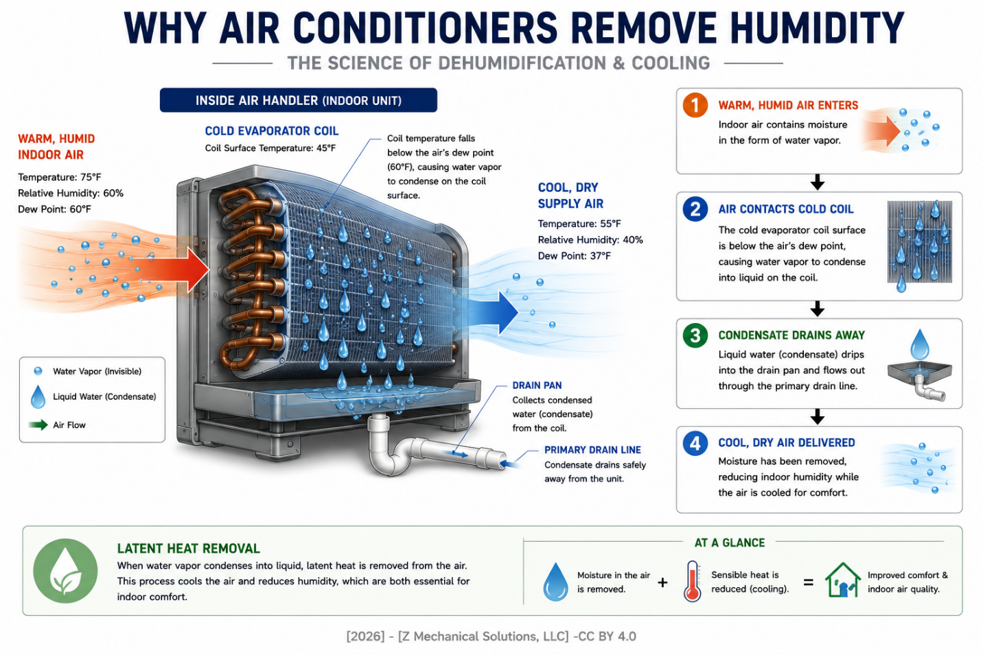 Humidity removal at the evaporator coil